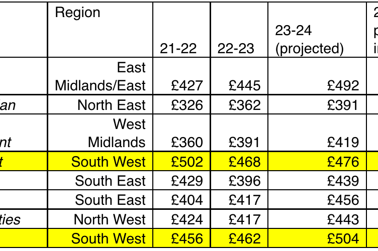 Water bills are the highest in B&NES among all of England. 