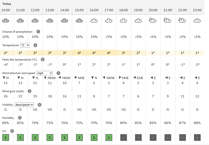 Snow will fall sporadically again today - but will it stick?