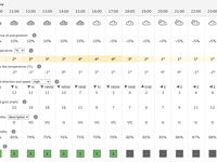 Snow will fall sporadically again today - but will it stick?