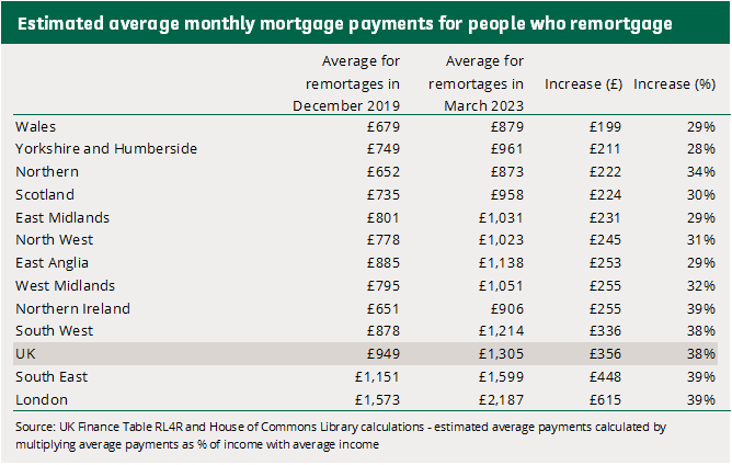 The estimated average monthly mortgage payments.