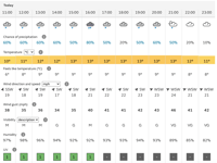Blustering winds and driving rain hits Midsomer Norton