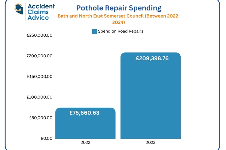 Pothole repair spending for Bath and North East Somerset Council claims in 2022 and 2023