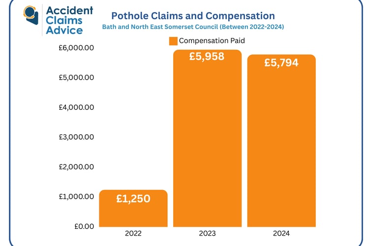Bath and North East Somerset council pothole compensation claims from 2022 to 2024