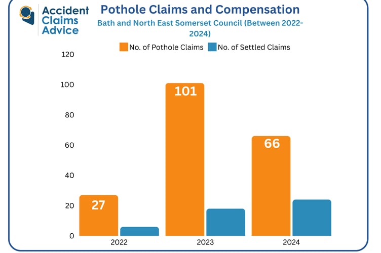 Bath and North East Somerset council number of pothole claims from 2022 to 2024