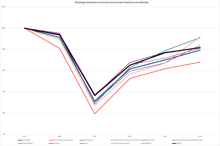 Graph displaying passenger journeys on local bus services per head by local authority