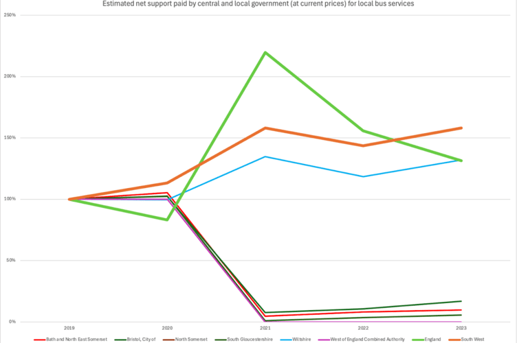 Graph showing estimated net support paid by central and local government (at current prices) for local bus services.