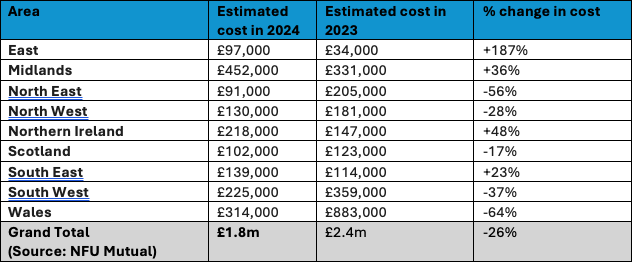 Estimated UK dog attack costs to the UK based on NFU Mutual claims statistics (rounded to the nearest £1,000)
