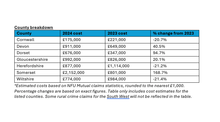 Rural crime statistics according to county as reported by NFU Mutual